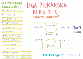 Liga piłkarska VII VIII - a