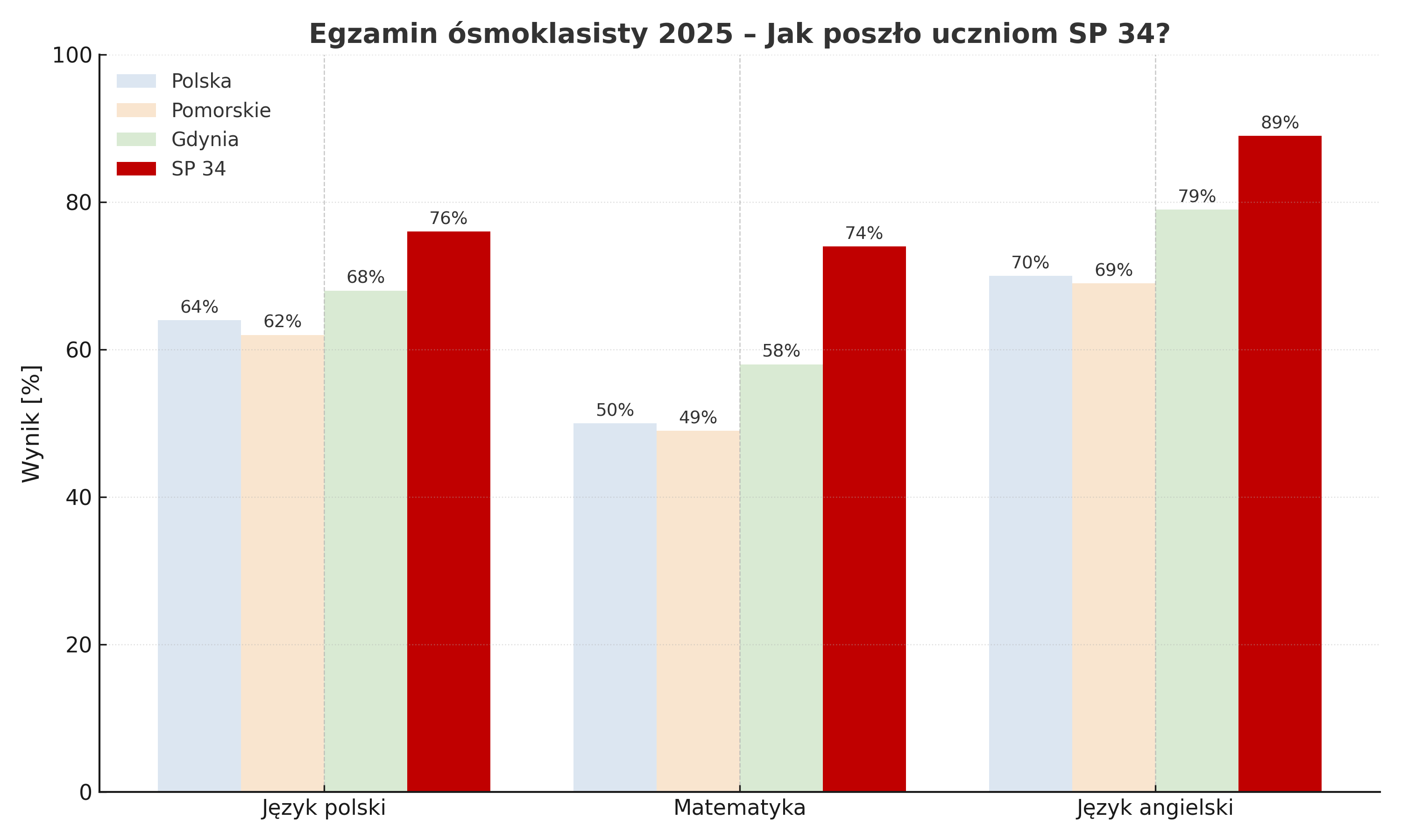 Jesteśmy w czołówce Gdyni!