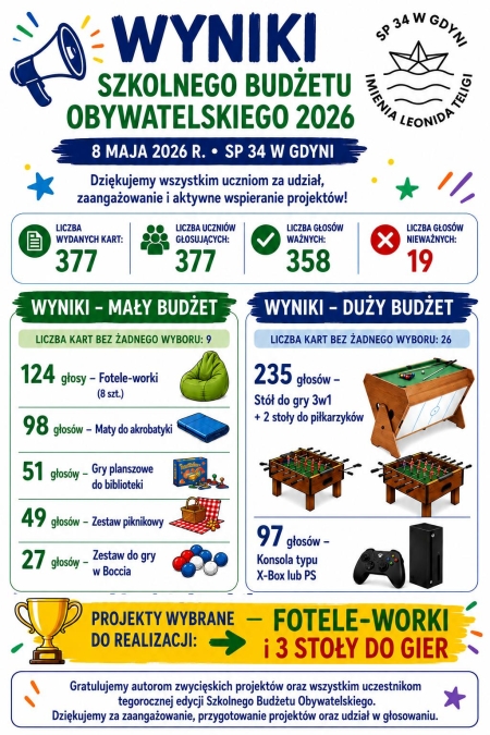  Szkolny Budżet Obywatelski 2026 rozstrzygnięty!