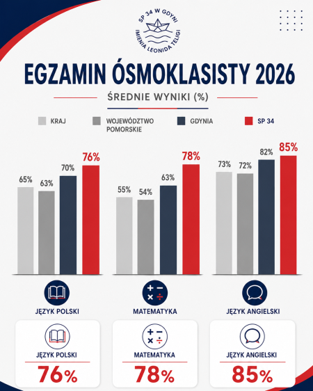 Wyniki egzaminu ósmoklasisty 2026 – mamy powody do dumy!